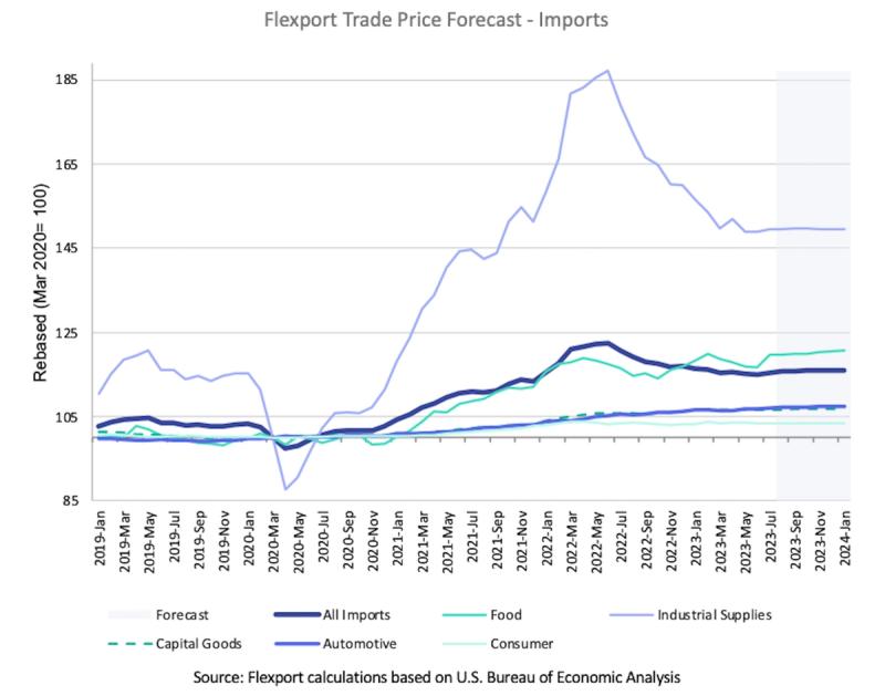 Flexport Trade Price Forecast line chart of US import price indices by category, 2019 to 2024