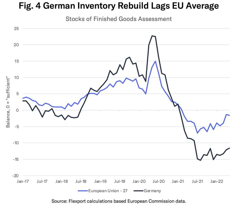 Line chart comparing finished-goods inventory balance for the EU-27 and Germany, 2017-2022
