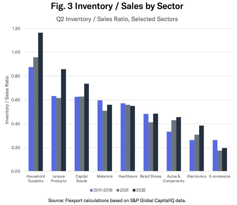 Grouped bar chart comparing Q2 inventory/sales ratios across sectors for 2011-2019, 2021 and 2022
