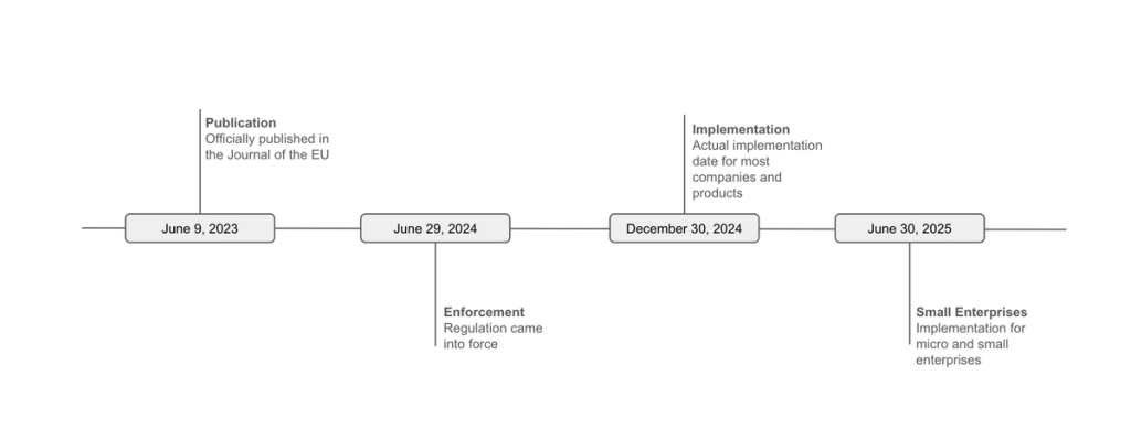 Timeline of EUDR dates: June 2023 publication, June 2024 enforcement, Dec 2024 and June 2025 implementation.