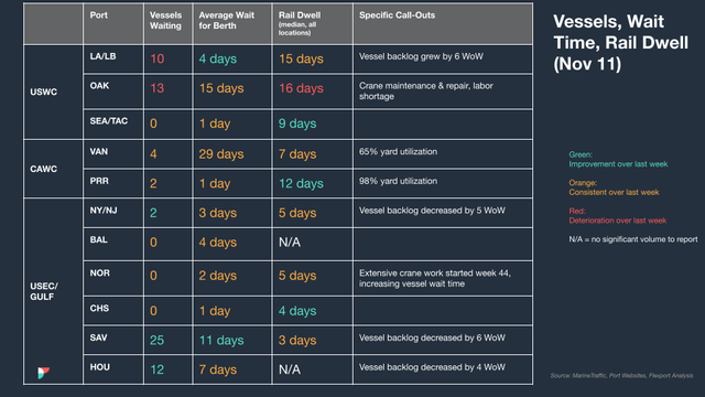 Vessels, wait time and rail dwell table by port, Nov 11, color-coded by week-over-week change for USWC, CAWC, USEC/Gulf