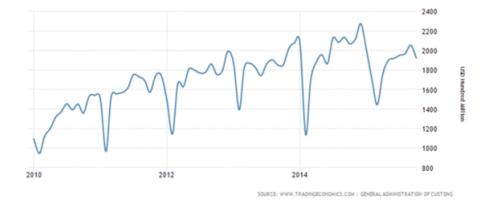 Line chart of China import value in USD hundred million from 2010 to 2014 with recurring sharp seasonal dips