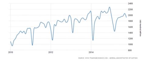 Line chart of China import value in USD hundred million from 2010 to 2014 with recurring sharp seasonal dips