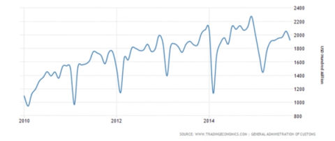 Line chart of China import value in USD hundred million from 2010 to 2014 with recurring sharp seasonal dips