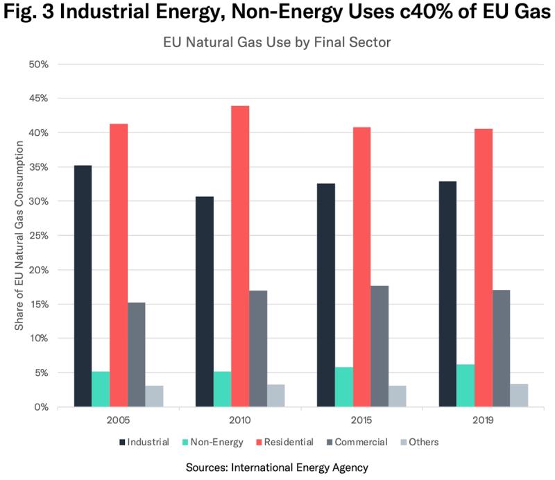 Bar chart "Industrial Energy, Non-Energy Uses c40% of EU Gas" showing EU natural gas use by sector, 2005-2019