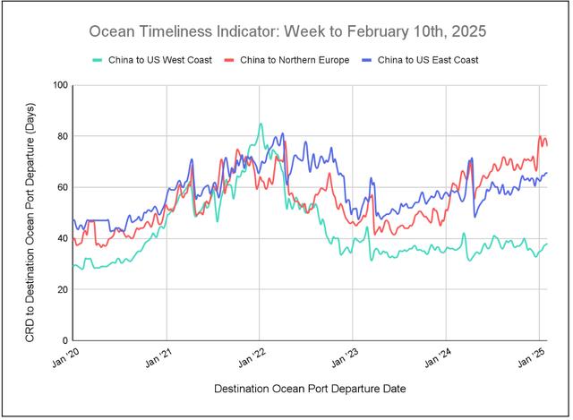 Ocean Timeliness Indicator line chart to Feb 10 2025: China to US West/East Coast and Northern Europe transit days, 2020-2025