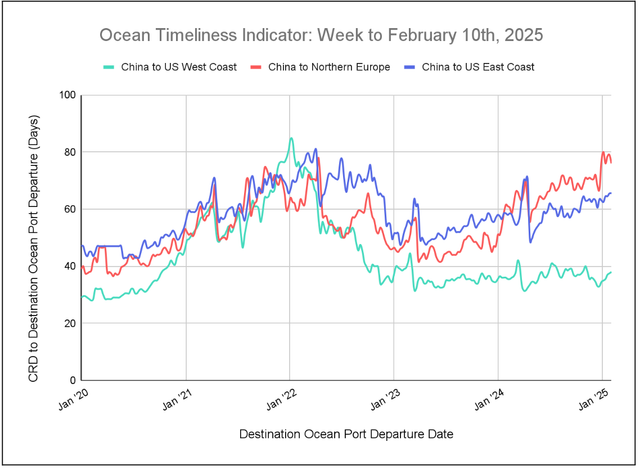 Ocean Timeliness Indicator line chart to Feb 10 2025: China to US West/East Coast and Northern Europe transit days, 2020-2025
