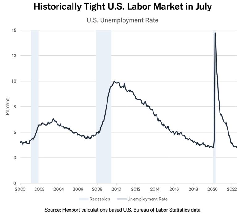 Line chart of US unemployment rate 2000-2022 with recession bands and a 2020 spike near 15%