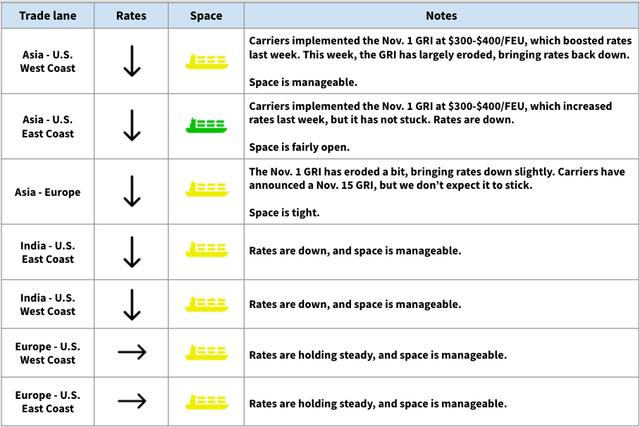 Ocean rate table for November 8 2017 showing rates down after the Nov 1 GRI eroded, with mixed space across Asia and Europe lanes