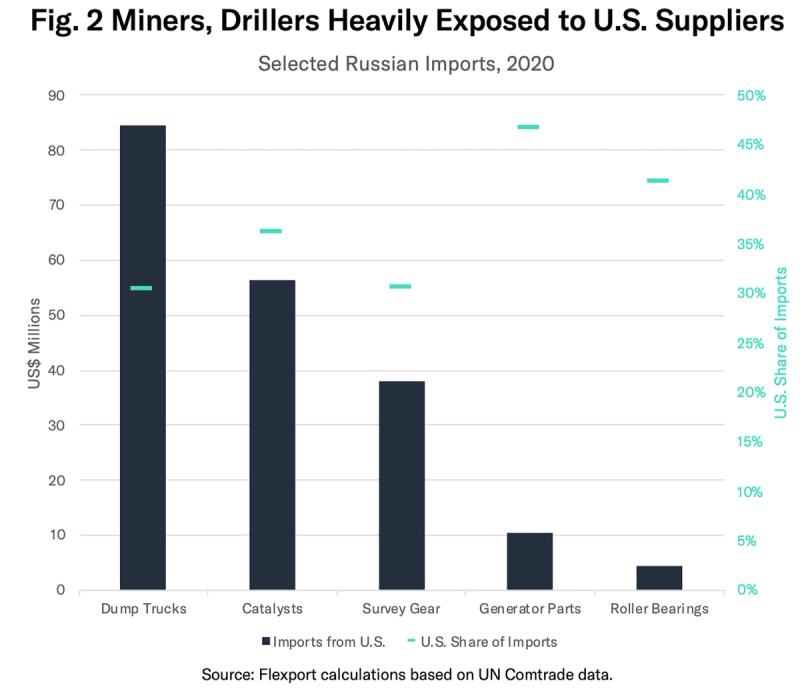 Bar chart 'Miners, Drillers Heavily Exposed to U.S. Suppliers' of selected Russian imports, 2020