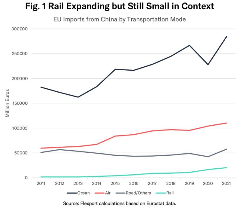 Line chart "Rail Expanding but Still Small in Context" of EU imports from China by transport mode, 2011-2021