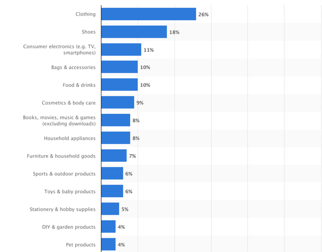 Horizontal bar chart of most-returned ecommerce product categories, clothing highest at 26%