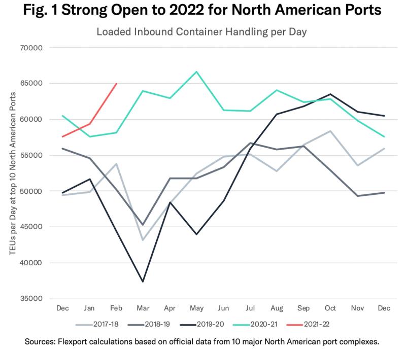 Line chart Strong Open to 2022 for North American Ports showing loaded inbound container handling per day by year
