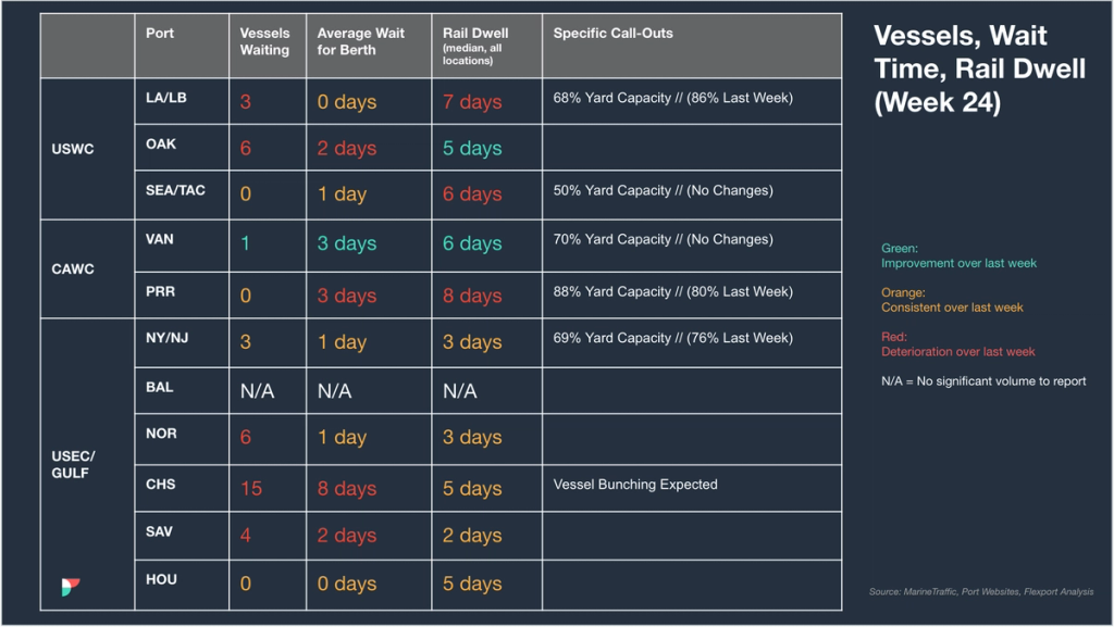 Vessels, wait time and rail dwell table by port, Week 24, color-coded by week-over-week change for USWC, CAWC, USEC/Gulf
