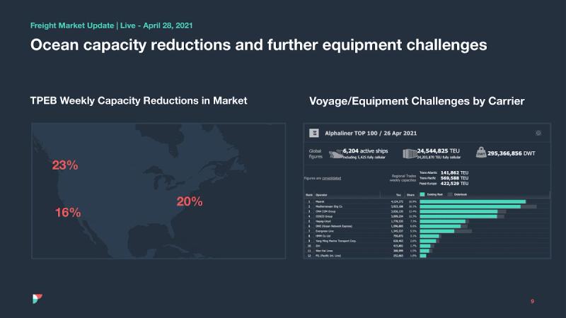Freight Market Update slide on ocean capacity reductions with a TPEB percentage map and Alphaliner carrier ranking