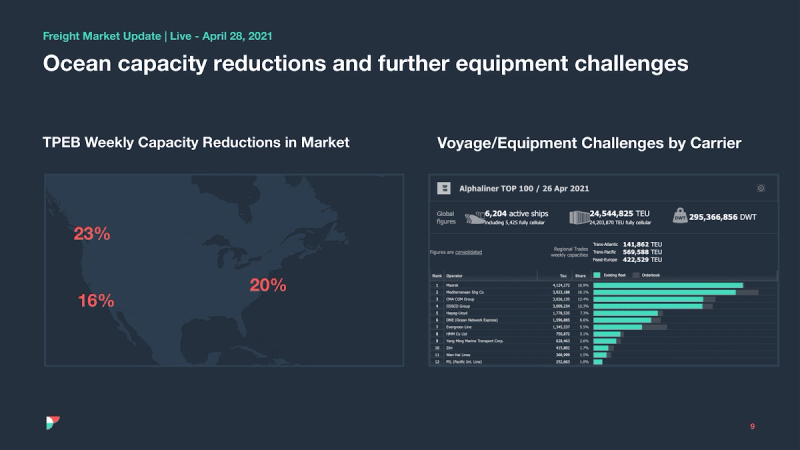 Freight Market Update slide on ocean capacity reductions with a TPEB percentage map and Alphaliner carrier ranking