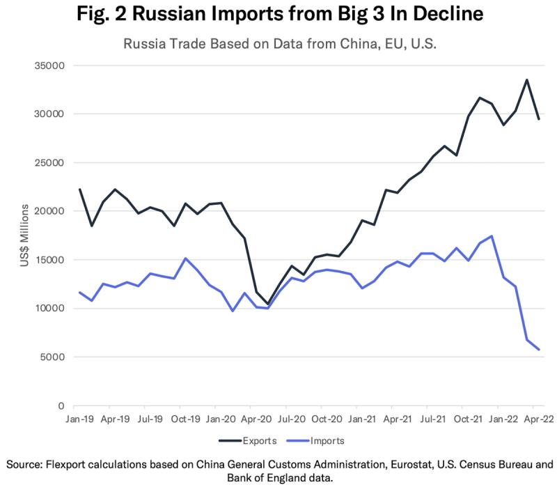 Line chart of Russia's monthly exports and imports with the Big 3 partners, imports declining in 2022