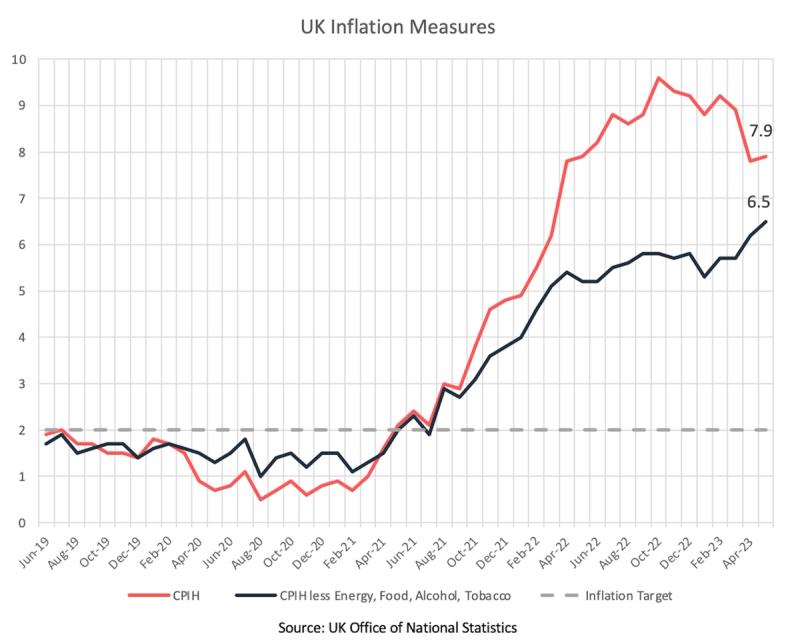 Line chart of UK Inflation Measures with CPIH at 7.9 and core CPIH at 6.5, above the 2% target