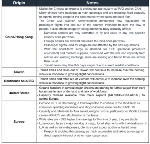 Air Market Update