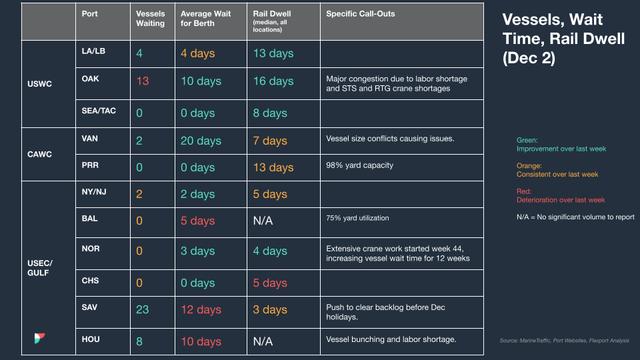 Vessels, Wait Time, Rail Dwell table (Dec 2); OAK 13 vessels and 16-day dwell from labor and crane shortages, color-coded trends