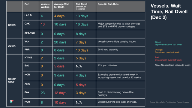 Vessels, Wait Time, Rail Dwell table (Dec 2); OAK 13 vessels and 16-day dwell from labor and crane shortages, color-coded trends