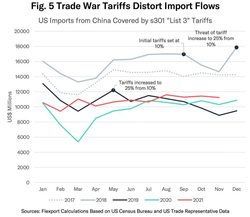 Line chart 'Trade War Tariffs Distort Import Flows' showing monthly U.S. imports from China under List 3 tariffs, 2017-2021
