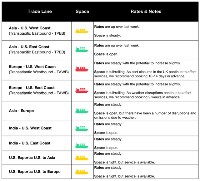 Ocean trade lane table with colored ship icons listing rates and space notes for TPEB, TAWB, FEWB, India and US export lanes