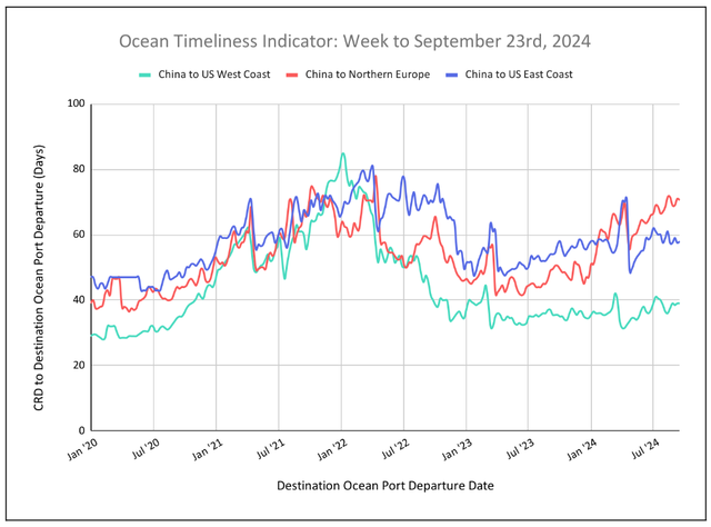 Ocean Timeliness Indicator line chart to Sep 23 2024: China to US West Coast, Northern Europe, US East Coast transit days