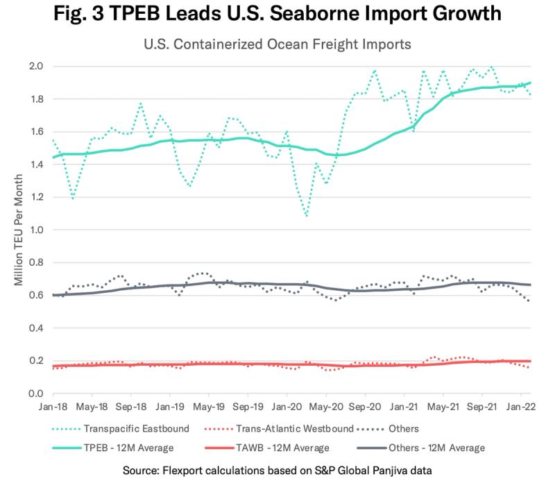 Line chart of US containerized ocean freight imports showing transpacific eastbound leading other lanes