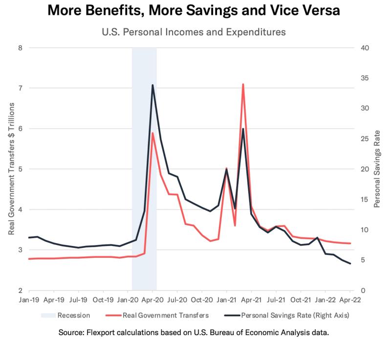 Line chart of US government transfers and personal savings rate 2019-2022, both spiking in 2020-21