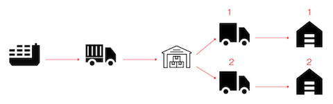 Flow diagram: a container ship and truck deliver to a warehouse, which splits one shipment into two trucks routed to two separate destination buildings.