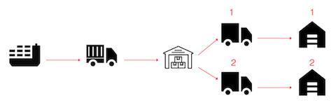 Flow diagram: a container ship and truck deliver to a warehouse, which splits one shipment into two trucks routed to two separate destination buildings.
