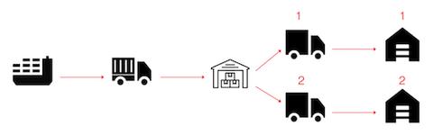 Flow diagram: a container ship and truck deliver to a warehouse, which splits one shipment into two trucks routed to two separate destination buildings.