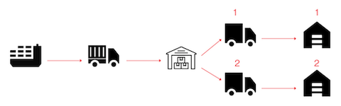 Flow diagram: a container ship and truck deliver to a warehouse, which splits one shipment into two trucks routed to two separate destination buildings.