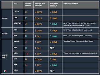 North America vessel dwell times chart — May 17, 2023