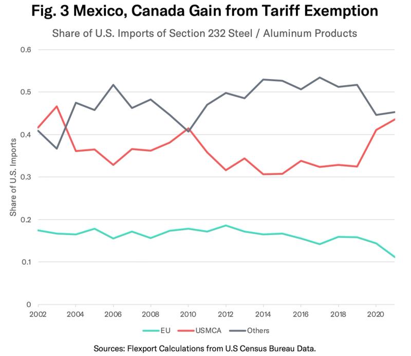 Line chart of US Section 232 steel and aluminum import share by EU, USMCA, and Others, 2002-2021