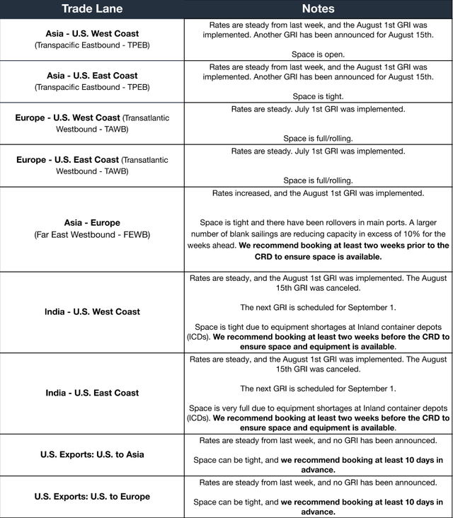 Ocean freight notes table by trade lane: TPEB, TAWB, FEWB, India, US Exports with August GRI and blank-sailing notes