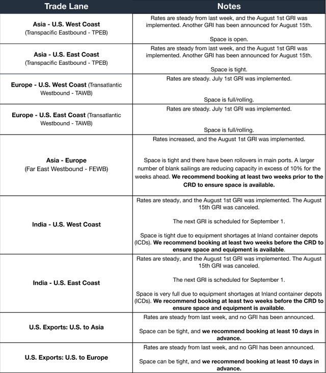Ocean freight notes table by trade lane: TPEB, TAWB, FEWB, India, US Exports with August GRI and blank-sailing notes