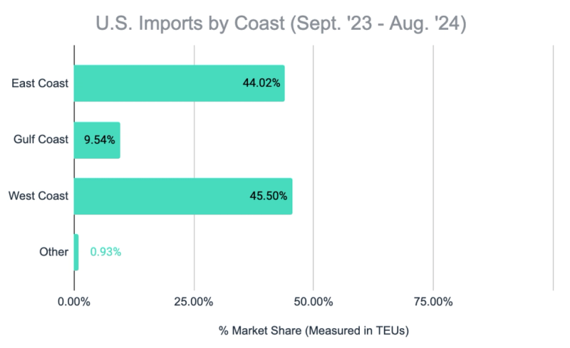 Horizontal bar chart of US imports by coast: West 45.50%, East 44.02%, Gulf 9.54%, Other 0.93%