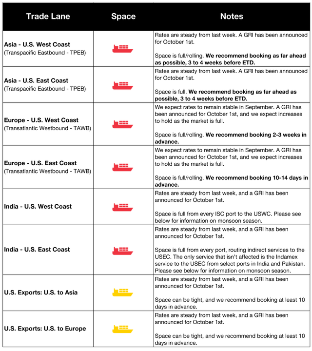 Ocean freight trade lane table: space status and notes by lane with October 1st GRI announced across TPEB and TAWB