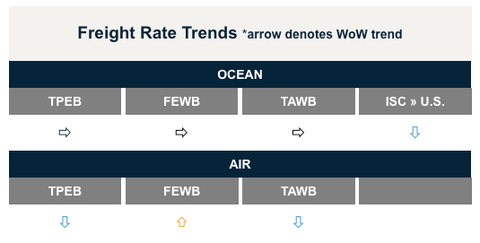 Freight Rate Trends panel with WoW arrows: Ocean TPEB/FEWB/TAWB steady, ISC down; Air TPEB/TAWB down, FEWB up
