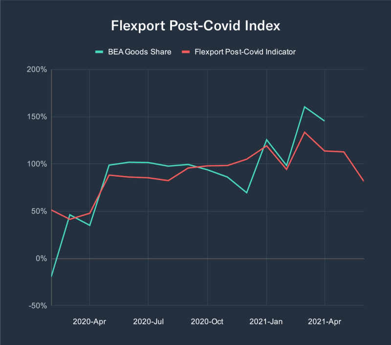 Line chart 'Flexport Post-Covid Index' comparing BEA Goods Share and Flexport indicator, early 2020 to April 2021