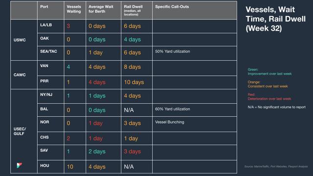 North America vessel dwell times chart — August 16, 2023