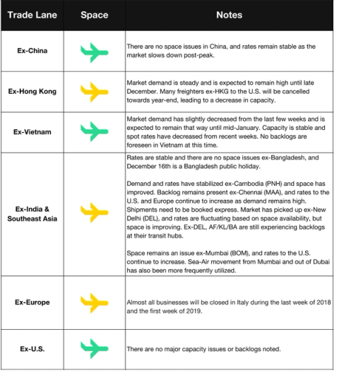 Air freight space and notes table by origin lane: Ex-China, Hong Kong, Vietnam, India, Europe, US, post-peak slowdown