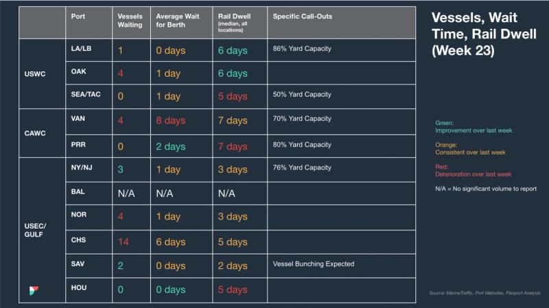 Port table "Vessels, Wait Time, Rail Dwell (Week 23)": vessels waiting, berth wait, rail dwell and yard capacity call-outs by port