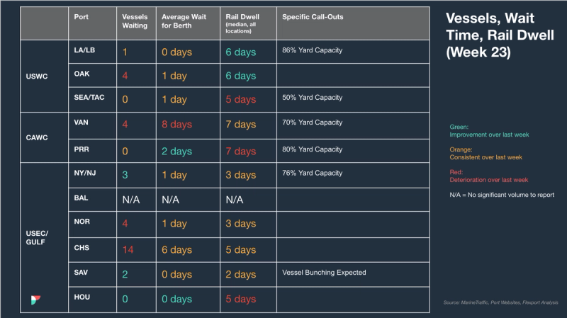 Port table "Vessels, Wait Time, Rail Dwell (Week 23)": vessels waiting, berth wait, rail dwell and yard capacity call-outs by port