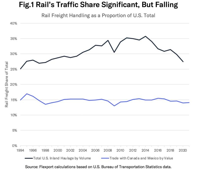 Line chart 'Rail's Traffic Share Significant, But Falling' of US rail freight share 1994-2020
