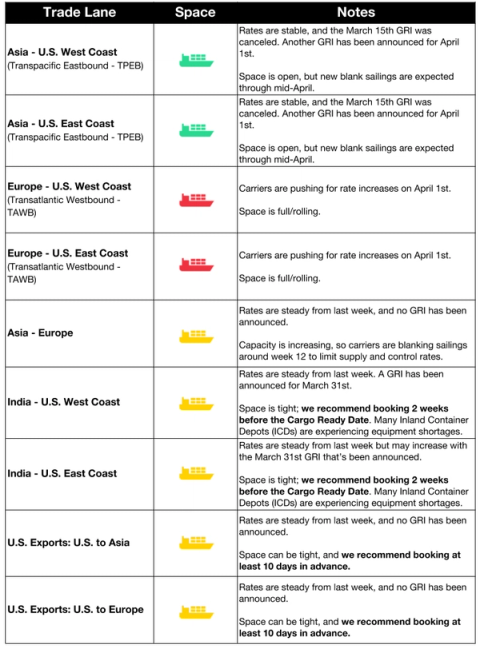 Ocean freight trade lane table: TPEB, TAWB and Asia-Europe lanes with GRI, blank sailing and booking-advance notes