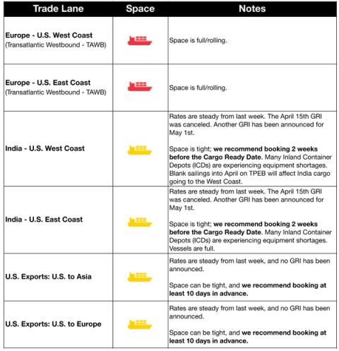 Ocean freight market table for TAWB, India and US Export lanes with red and yellow ship icons, full/rolling space and April 15 GRI canceled