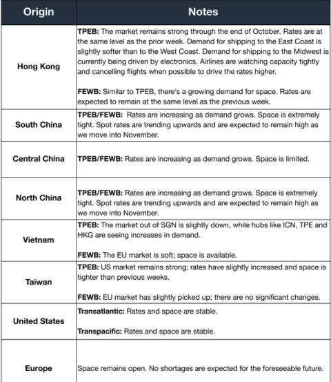 Air market notes table by origin: rates rising as demand grows, space extremely tight ex-China through November